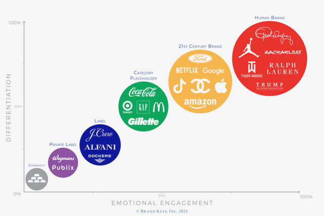 Are You Really a “Brand”? – A Brand Continuum for the 21st Century