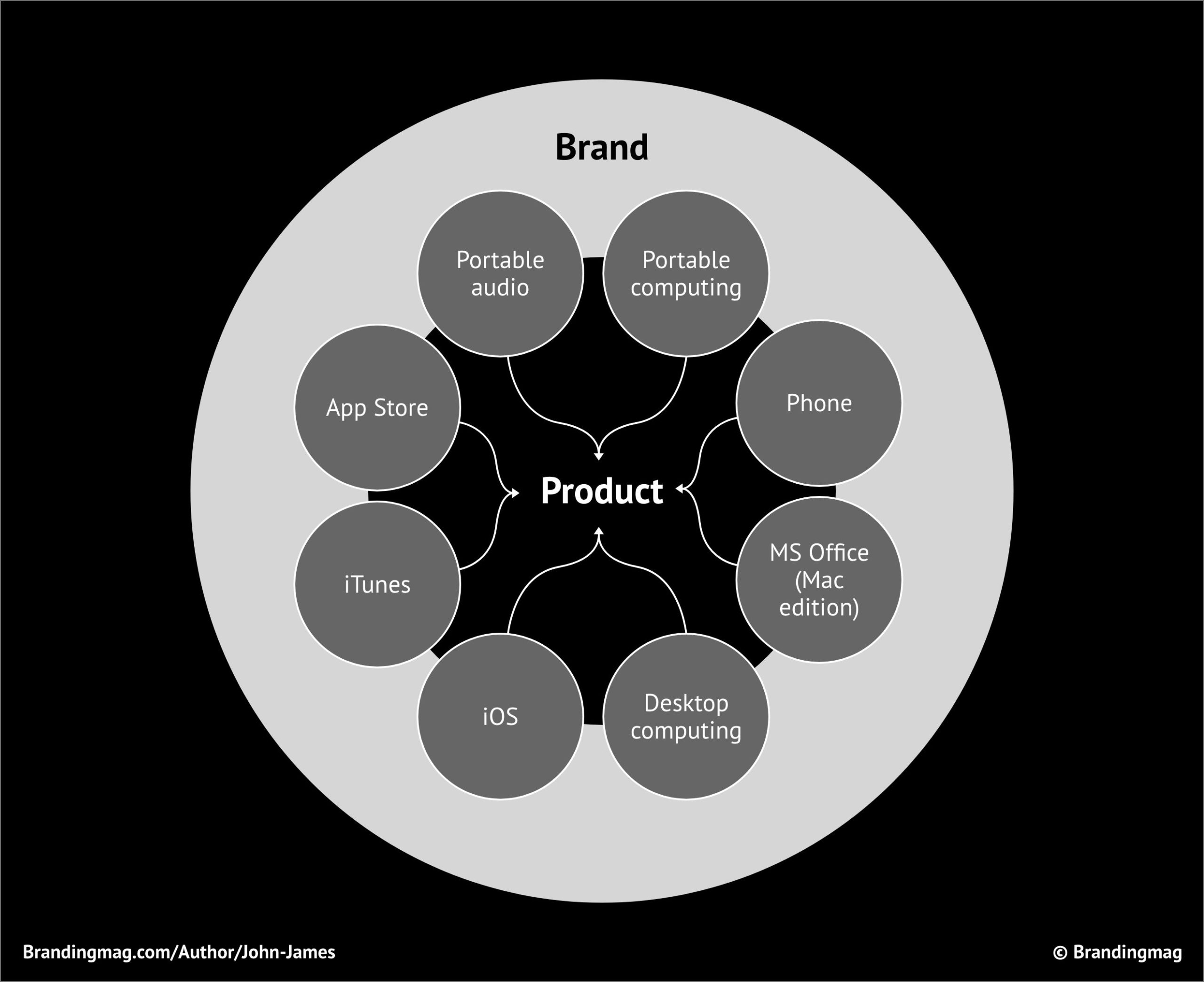 Black and white graph showing how different aspects of the Apple brand and how they are part of the product 