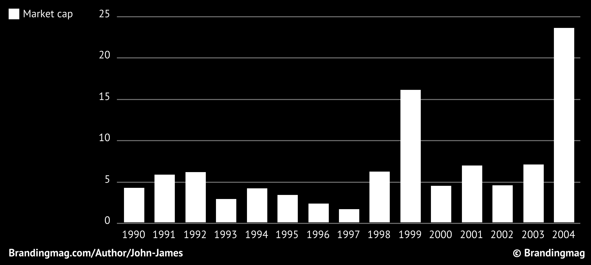 Black and white graph showing the Market Cap and Apple's growth between 1990 and 2004