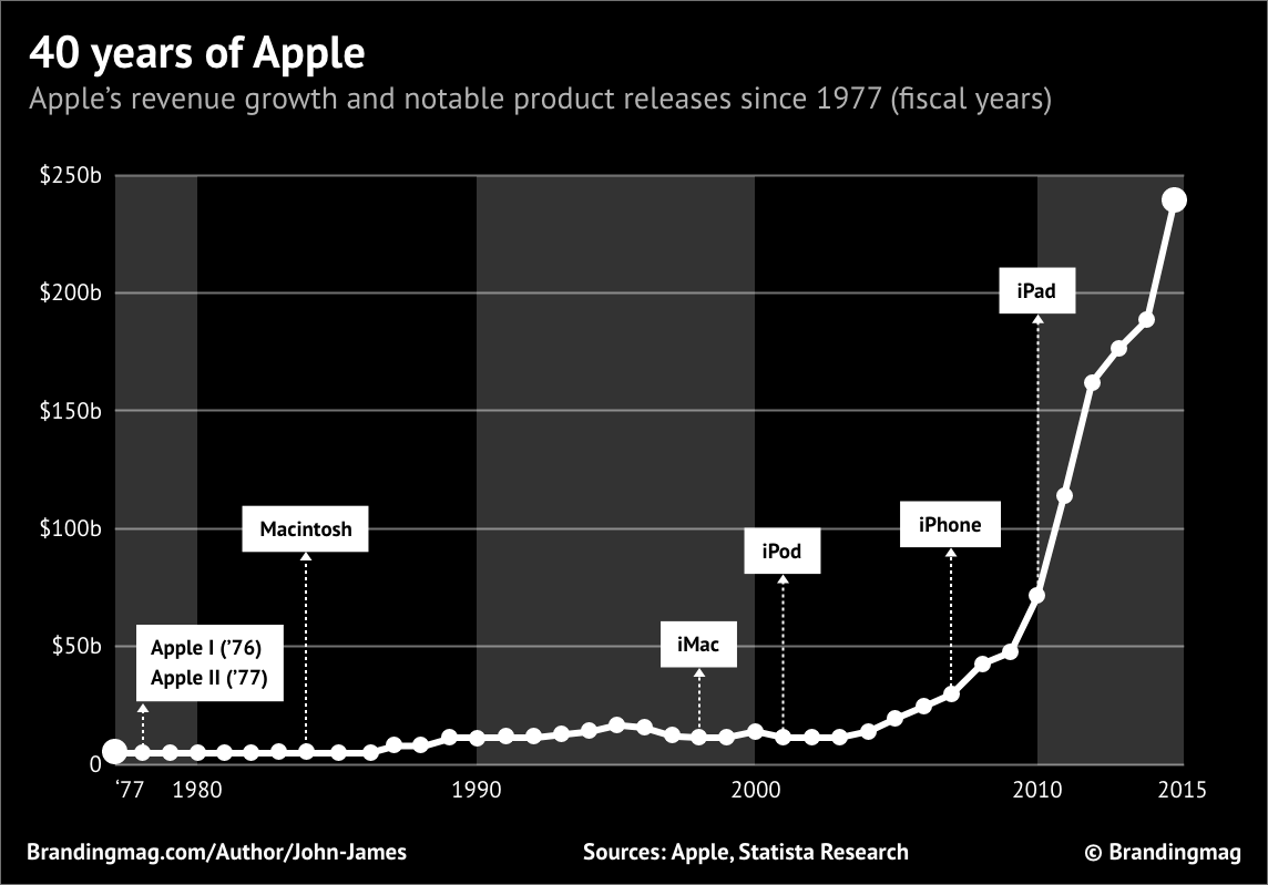 Black and white image showing 40 years of Apple 