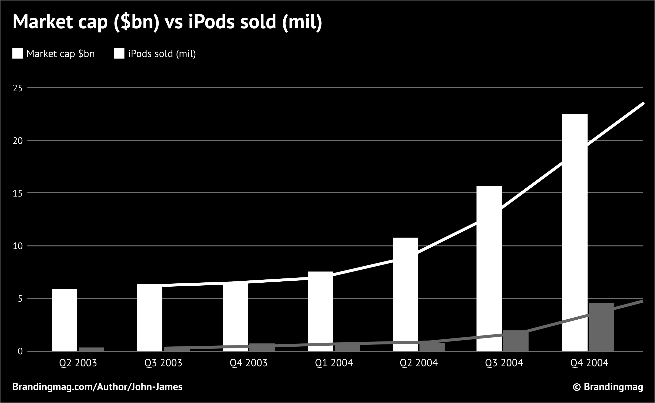 Black and white graph displaying the market cap vs iPods. 