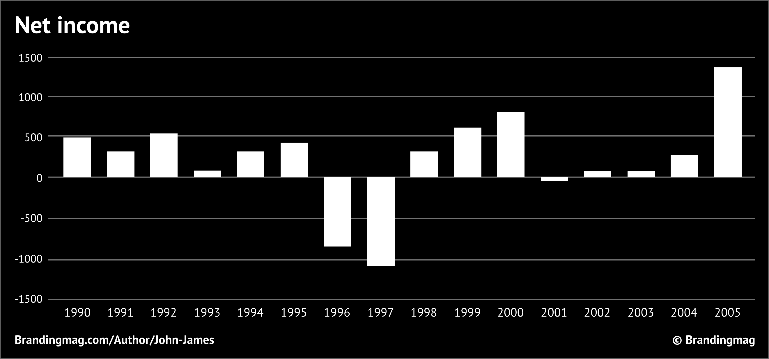 Black and white graph showing the Apple's net income between 1990 and 2004