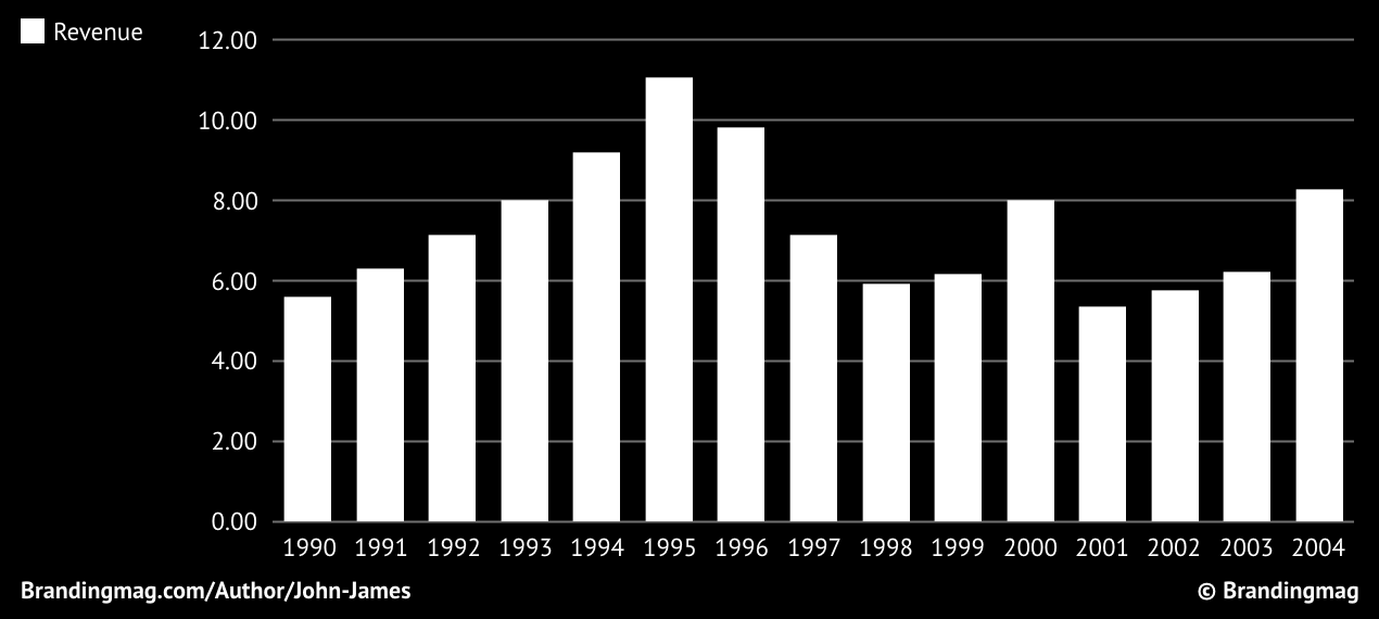 Black and white graph showing Apple's revenue 