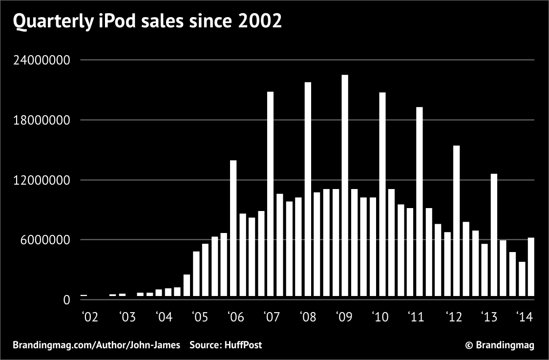 Black and white image of quarterly iPod sales since 2002