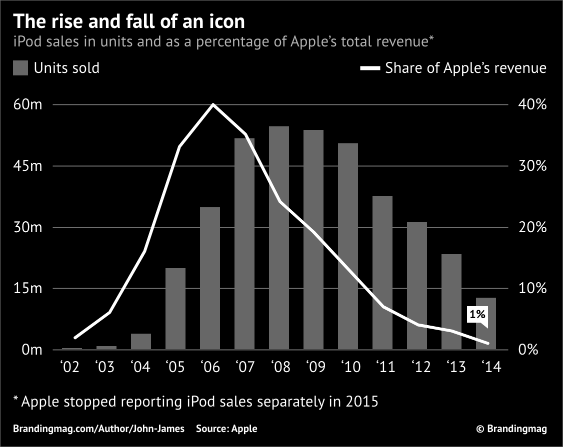 Black and white graph showing the rise and fall of an icon.