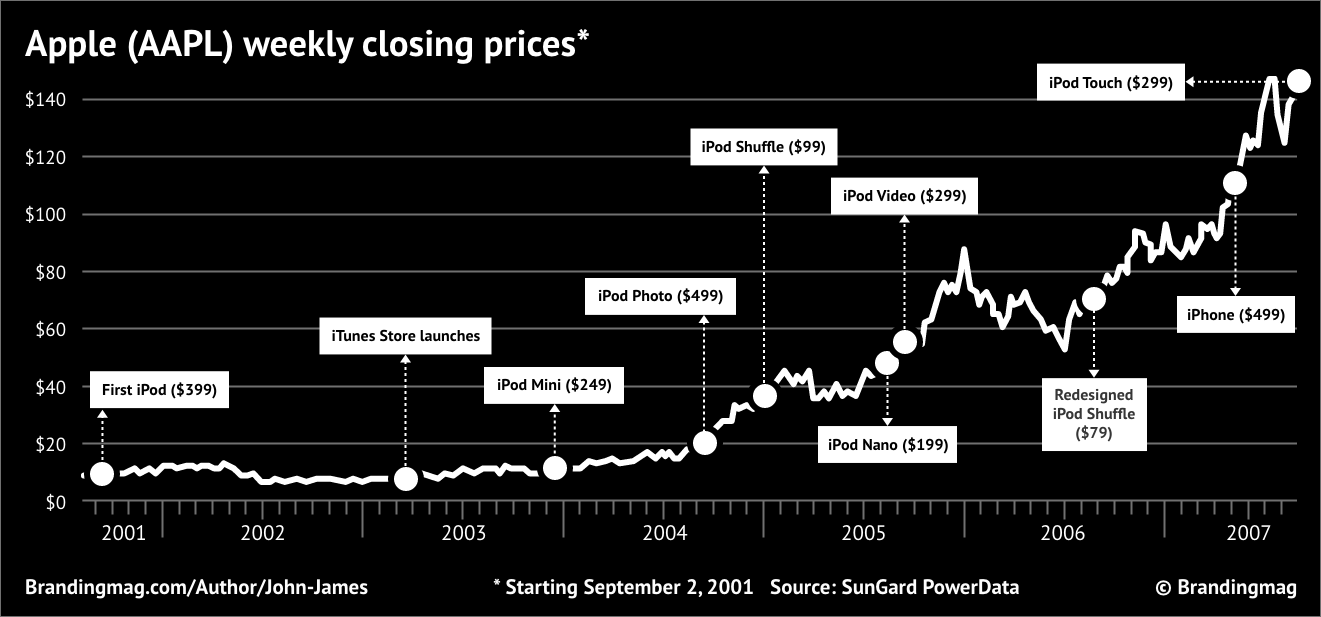 Black and white graph of Apple's product launches